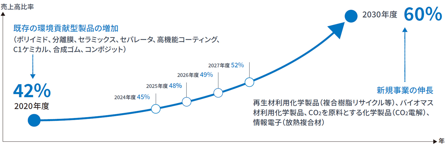 環境貢献型製品・技術 連結売上高比60%以上にするためのタイムライン