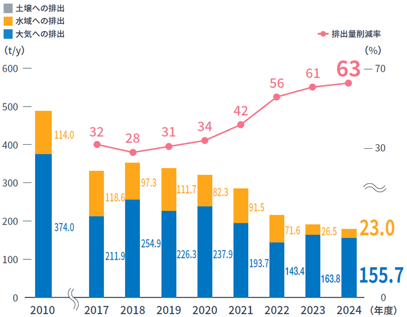 PRTR法対象物質排出量
