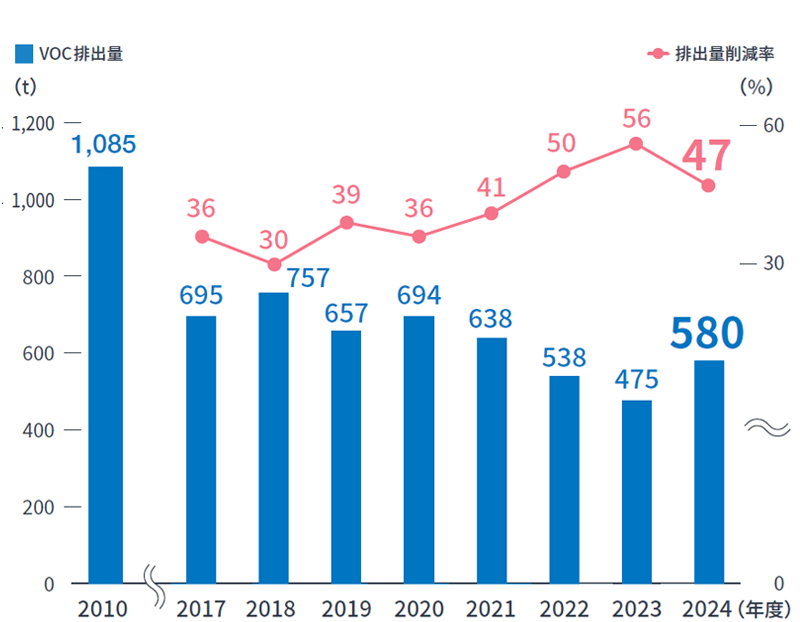 産業廃棄物の外部埋立処分量