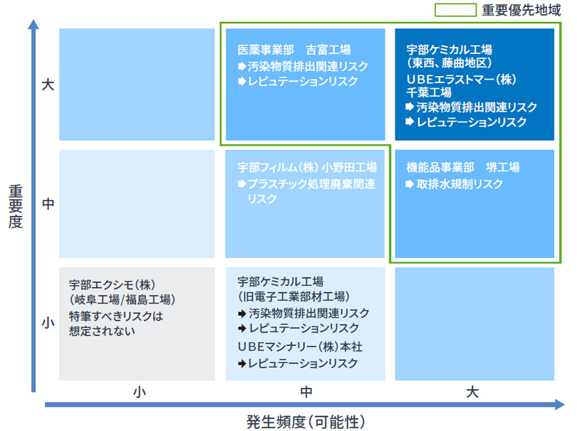 マトリクスマッピング