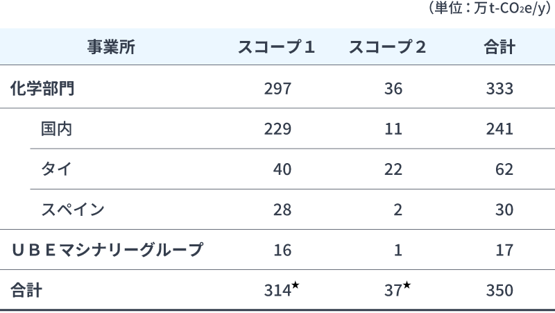 事業別GHG排出量 2023年度実績