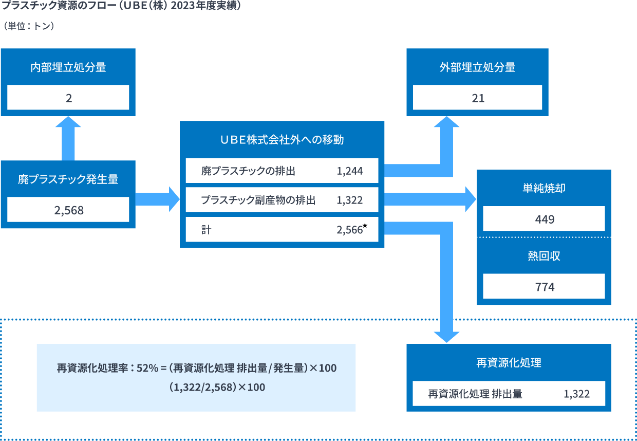 プラスチック資源のフロー（ＵＢＥ2023年度実績）