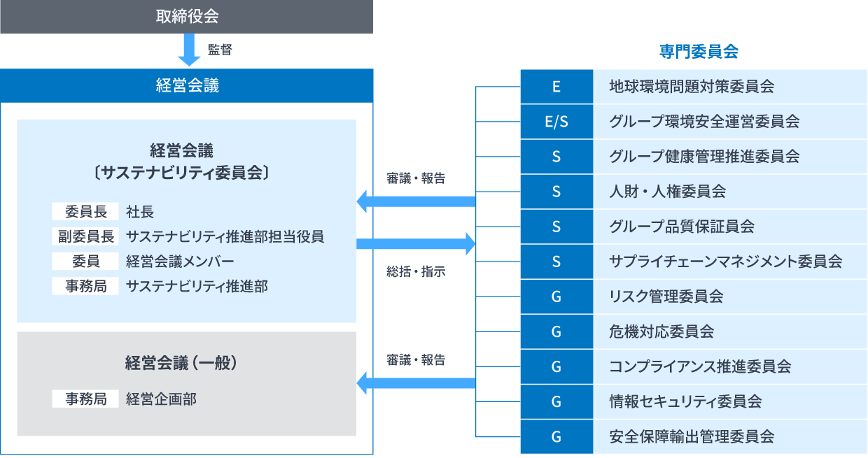サステナビリティ推進体制について