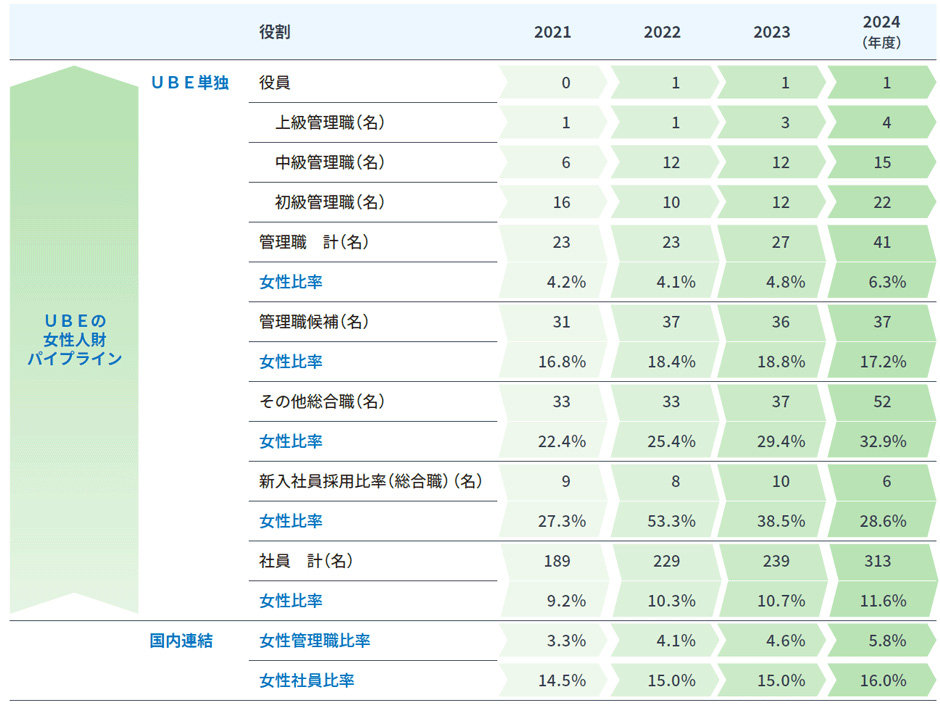 障害者雇用率（ＵＢＥ単独）