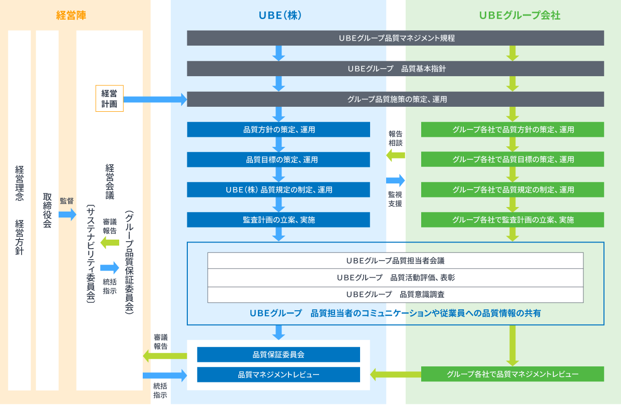 ＵＢＥグループ品質マネジメント体系の概要