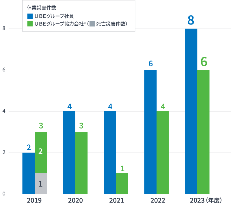 ＵＢＥグループ（国内）死亡・休業災害件数