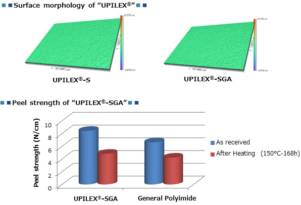 Surface morphology of UPILEX® Peel strength of UPILEX®-SGA