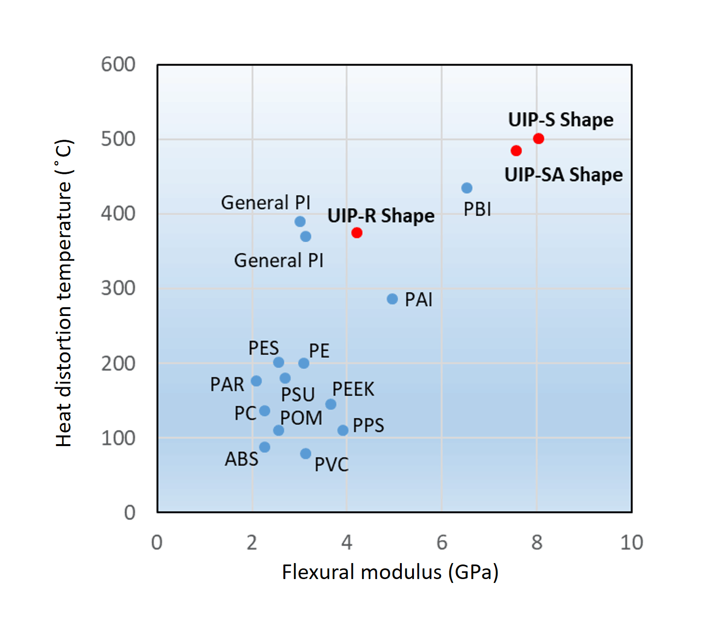 Heat Distortion Temperature vs Flexural Modulus