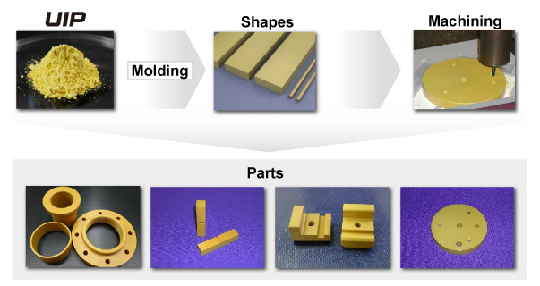 Process Flow of UIP Shapes