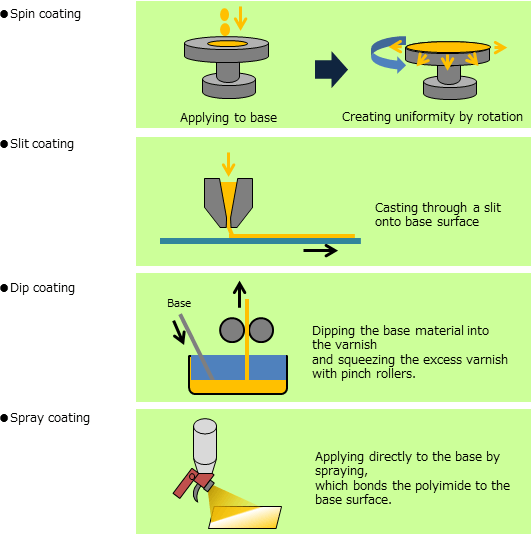 Coating method examples