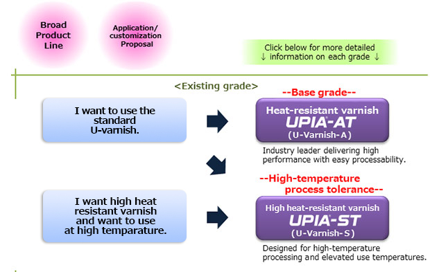 Proposed Application and grade