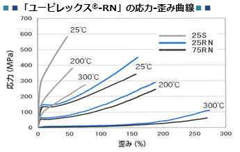 「ユーピレックス-RN」の応力-歪み曲線