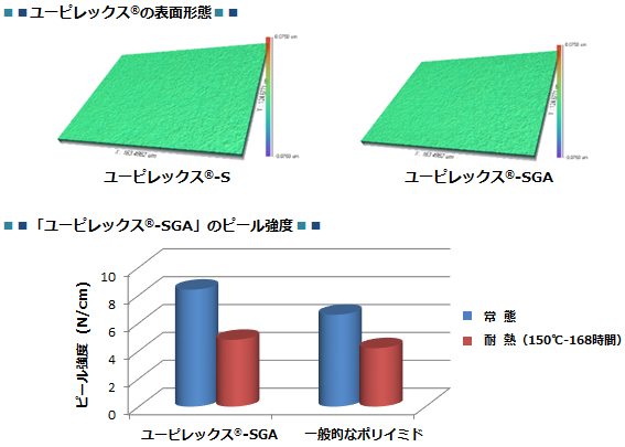 「ユーピレックス-SGA」の表面形態、ピール強度 「ユーピレックス-SGA」の表面形態、ピール強度