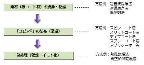 ポリイミドワニス「ユピア」の使用法(参考例) ポリイミドワニス「ユピア」の使用法(参考例)